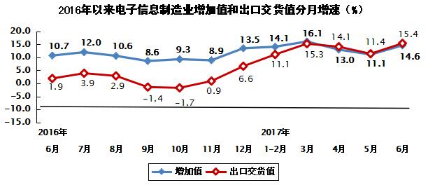 上半年我國生產手機93601萬部 生產微型計算機設備14146萬臺