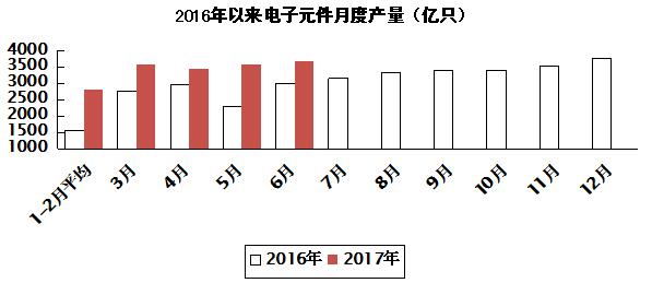 2017年上半年電子信息制造業運行情況