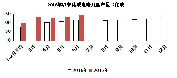 2017年上半年電子信息制造業運行情況