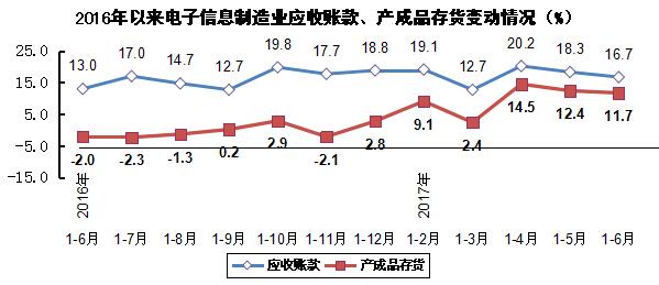 2017年上半年電子信息制造業運行情況