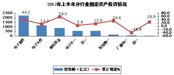 2017年上半年電子信息制造業運行情況