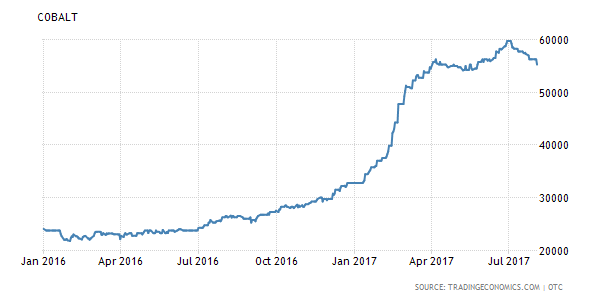 電動車火熱推鈷價暴漲 電池生產商苦尋廉價替代品