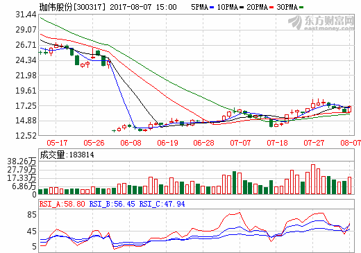 珈偉股份：提前布局 共享單車太陽能電池組件持續(xù)熱銷