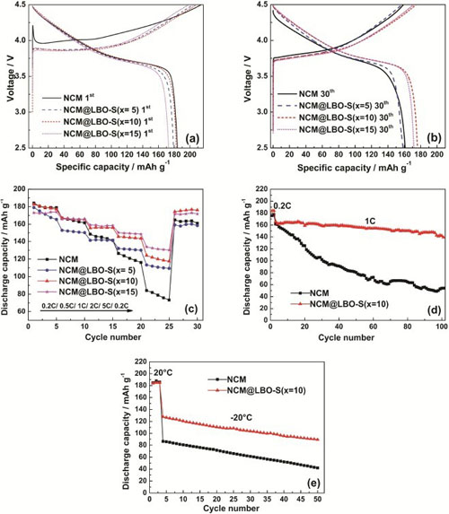 中科院新疆理化所耐低溫鋰電池正極材料研究獲進(jìn)展
