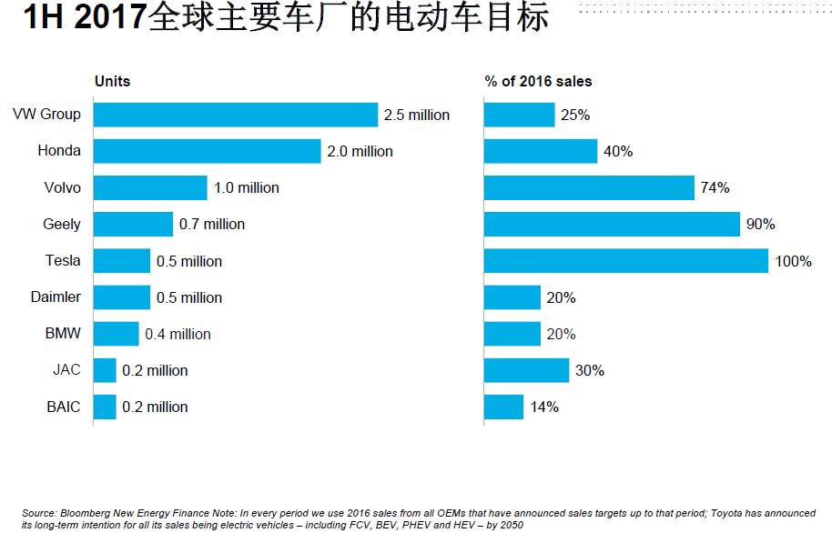 全球電動化！2040年每三輛車就有一輛是電動車！