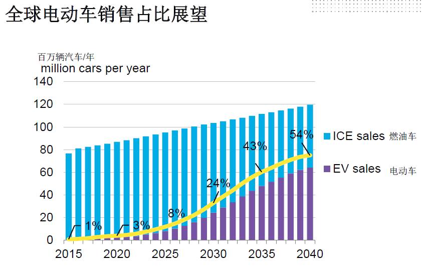 全球電動化！2040年每三輛車就有一輛是電動車！