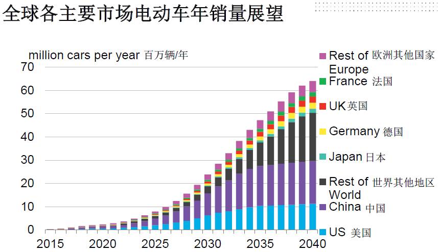 全球電動化！2040年每三輛車就有一輛是電動車！