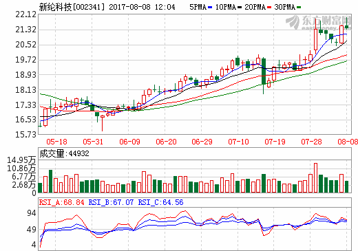 新綸科技：上半年?duì)I收9.03億 鋁塑膜單月銷(xiāo)量超100萬(wàn)㎡