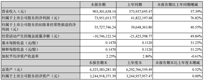 新綸科技：上半年?duì)I收9.03億 鋁塑膜單月銷(xiāo)量超100萬(wàn)㎡