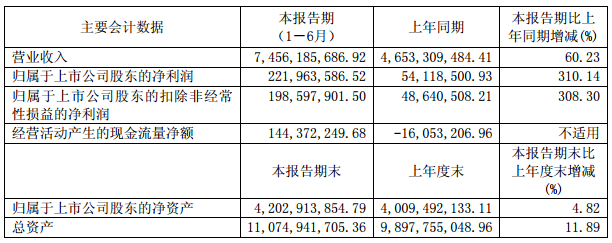 盛屯礦業(yè)上半年?duì)I收74.56億元 凈利潤(rùn)2.22億元