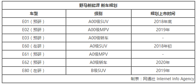 野馬汽車2.5億打造獨立新能源產品部門 將推7款新車