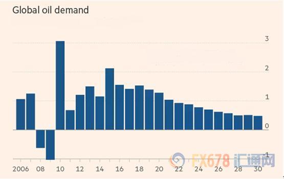 圖1：全球原油需求變化情況一覽