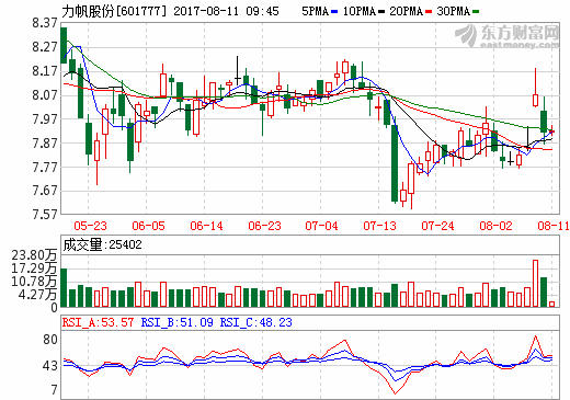 力帆股份6月新能源車產量達177輛 非公開股票獲中國證監會核準
