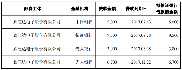 欣旺達2016年營收超80億 公開發行公司債券募資4.8億