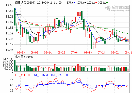 欣旺達2016年營收超80億 公開發行公司債券募資4.8億