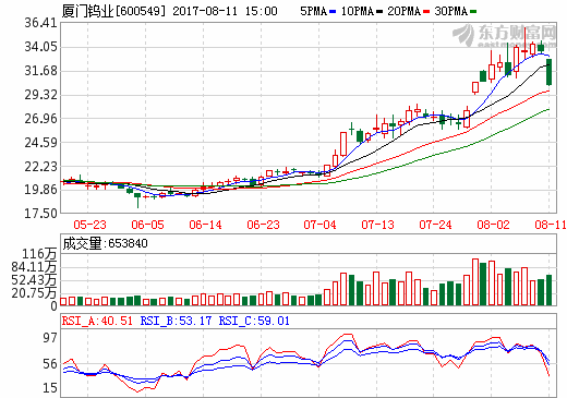 廈門(mén)鎢業(yè)