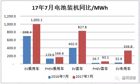 2017年7月汽車電池裝機(jī)2.4GWh 同比大增86%