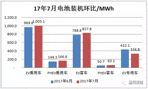 2017年7月汽車電池裝機(jī)2.4GWh 同比大增86%
