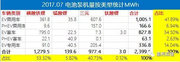2017年7月汽車電池裝機(jī)2.4GWh 同比大增86%