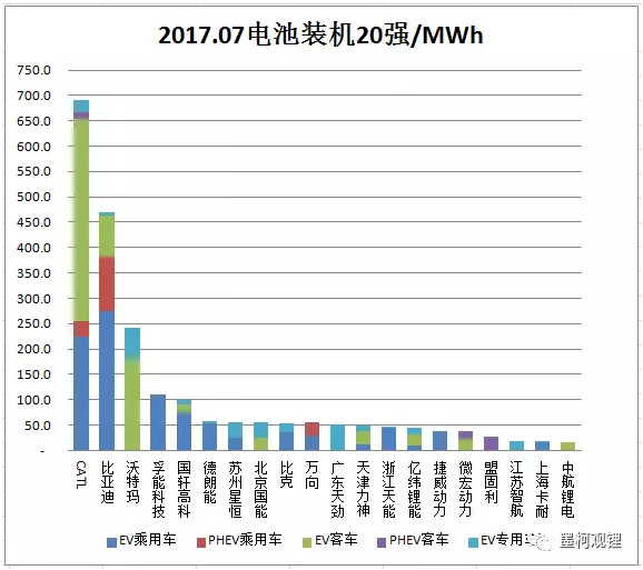 2017年7月汽車電池裝機(jī)2.4GWh 同比大增86%