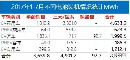 2017年7月汽車電池裝機(jī)2.4GWh 同比大增86%