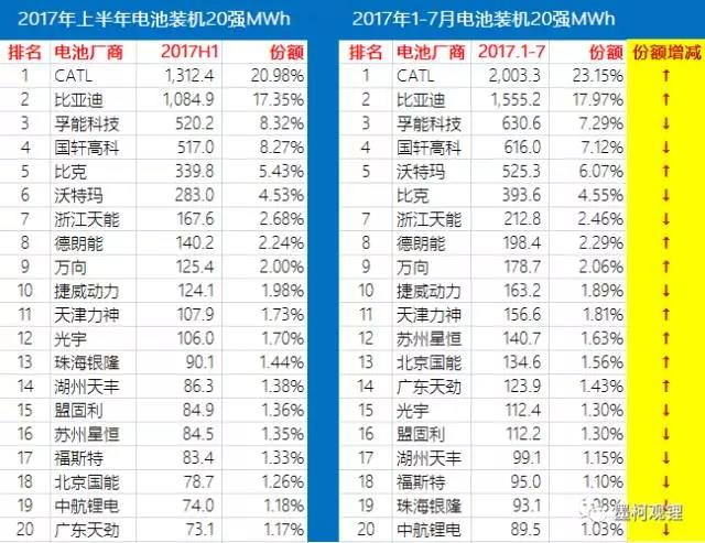 2017年7月汽車電池裝機(jī)2.4GWh 同比大增86%