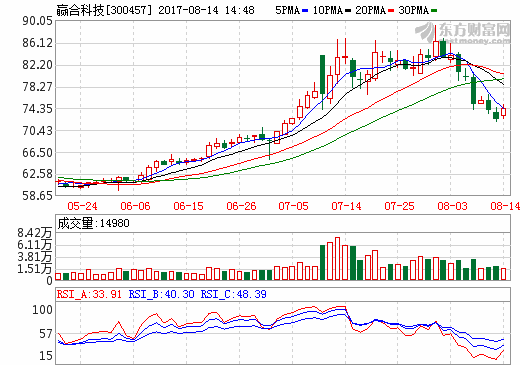 贏合科技5526萬元惠州買地 擬建鋰電池自動化生產(chǎn)線等項目
