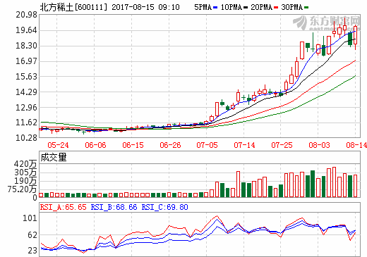 稀土加速上漲“年內或無終點” 12家券商唱多潛在翻倍股曝光
