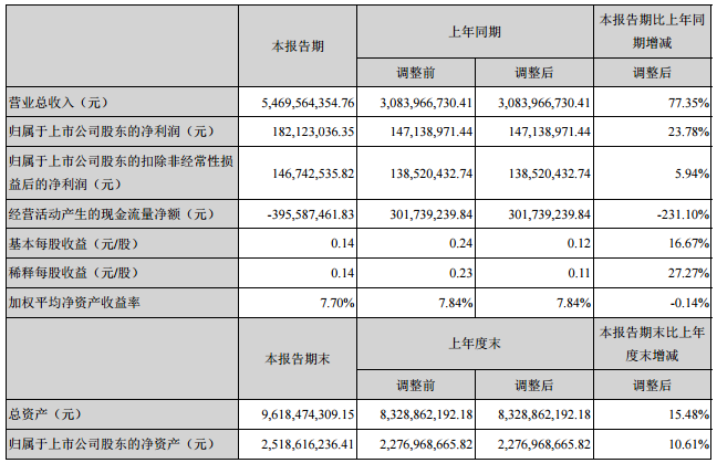 欣旺達2017年上半年營收54.7億元 凈利潤1.82億元