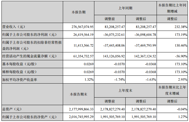 五礦稀土2017年上半年營收2.77億元 凈利潤2642萬元