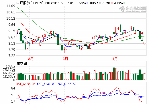 中環(huán)股份與保利協(xié)鑫合作 單多晶翹楚聯(lián)手或攪動光伏市場格局中環(huán)股份與保利協(xié)鑫合作 單多晶翹楚聯(lián)手或攪動光伏市場格局