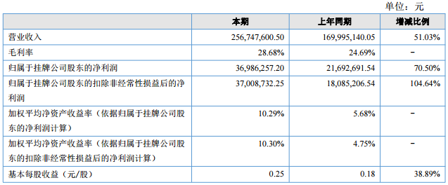嘉元科技2017年上半年?duì)I收2.57億元 凈利潤(rùn)3698.63萬(wàn)元