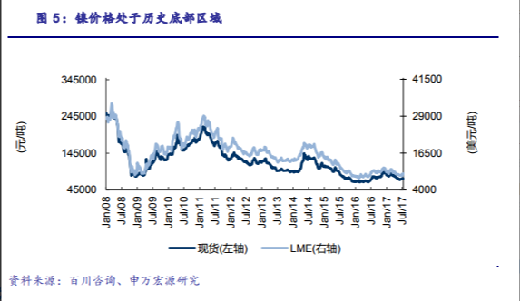 站在新能源汽車風口上 下一個爆發的有色金屬是鎳？