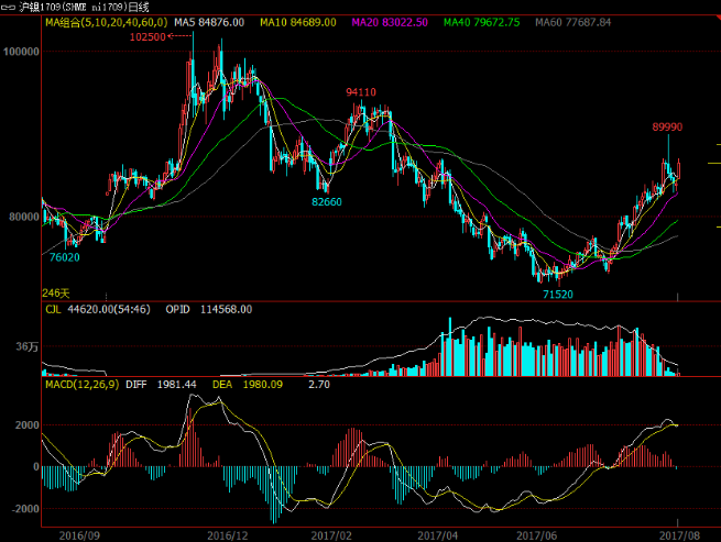 站在新能源汽車風口上 下一個爆發(fā)的有色金屬是鎳？