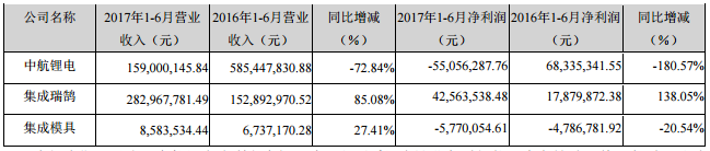 成飛集成2017年上半年營收5.72億元 鋰電池業務收入1.54億元