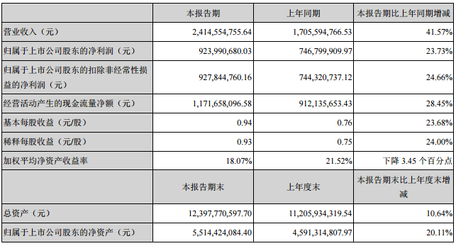 天齊鋰業(yè)2017年上半年?duì)I收24.15億元 凈利潤(rùn)9.24億元