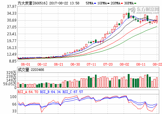 方大炭素今年上半年營收18.13億元 生產石墨炭素制品8.09萬噸