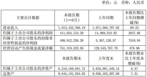方大炭素今年上半年營收18.13億元 生產石墨炭素制品8.09萬噸