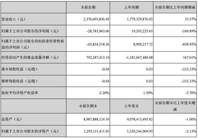 安凱客車主要會計數據和財務指標