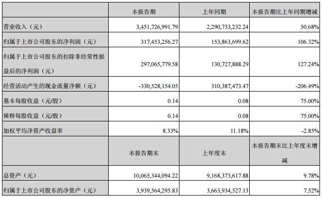 易事特上半年?duì)I收34.52億元 充電樁業(yè)務(wù)營收925.94萬元