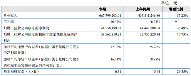 卓能股份2017年上半年營收6.68億元 或被凱恩股份收購
