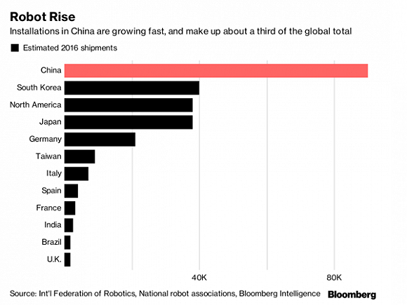 中國機器人安裝量迅速增長，占全球總量的三分之一