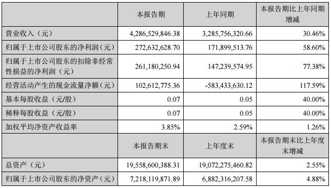 格林美上半年?duì)I收42.87億元 電池材料板塊營收20.35億元