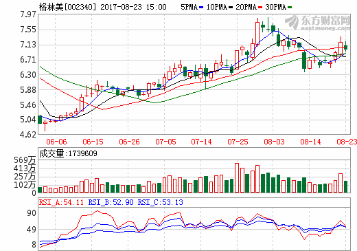 格林美上半年?duì)I收42.87億元 電池材料板塊營收20.35億元