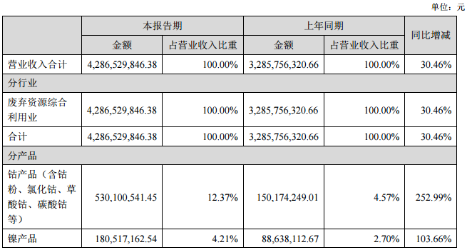 格林美上半年?duì)I收42.87億元 電池材料板塊營收20.35億元