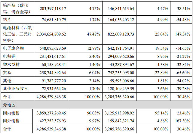 格林美上半年?duì)I收42.87億元 電池材料板塊營收20.35億元
