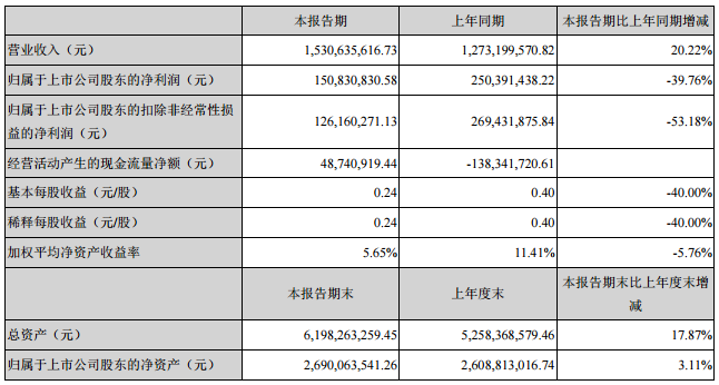 多氟多上半年凈利下滑四成 因新能源車(chē)產(chǎn)業(yè)調(diào)整