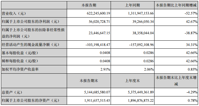 新海宜上半年營收6.22億元 擬8400萬再設(shè)新能源合資公司