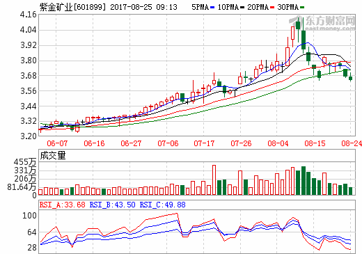 上半年有色金屬上市公司九成盈利 逾四成公司凈利翻番