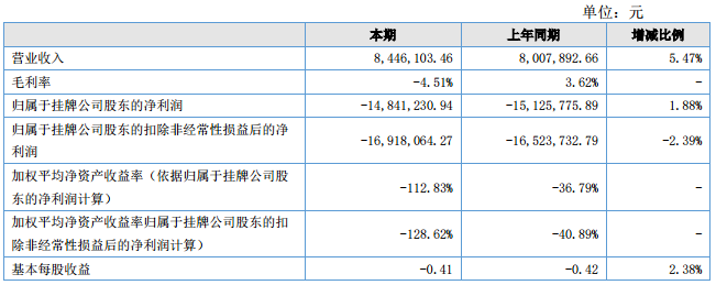 歐鵬巴赫上半年營收844.61萬元 同比增長5.47%